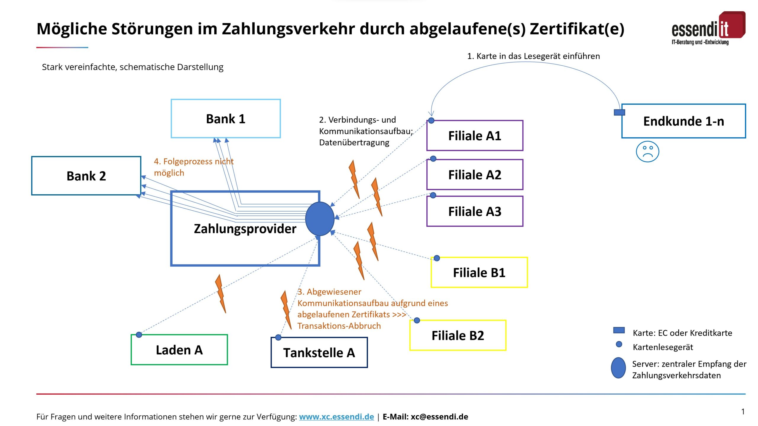 Systemausfälle abgelaufene Zertifikate_Bsp Zahlungsverkehr_2022 Schematische Darstellung möglicher Störungen im Zahlungsverkehr