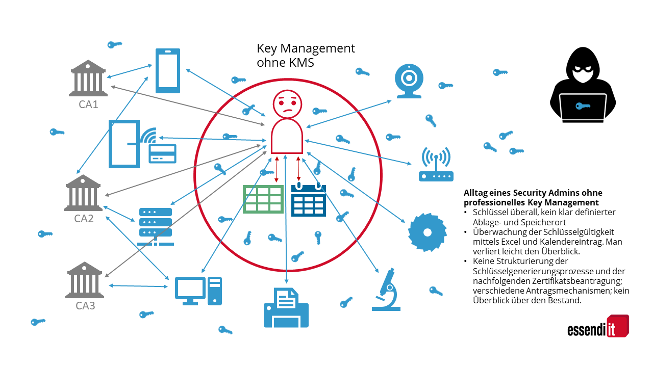 ohne_kms_de Schlüsselmanagement ohne KMS ist unübersichtlich