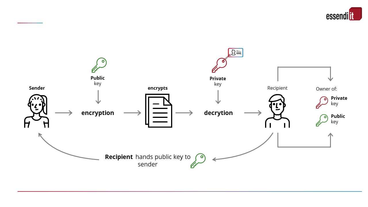 asymmetric encryption_en Chart explaining asymmetric encryption