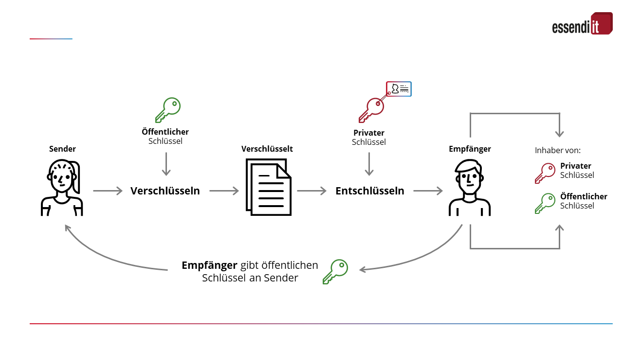 asymmetrische verschlüsselung_de Schaubild zur Verdeutlichung der asymmetrischen Verschlüsselung