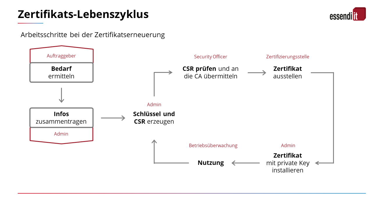 zertifikats-lebenszyklus