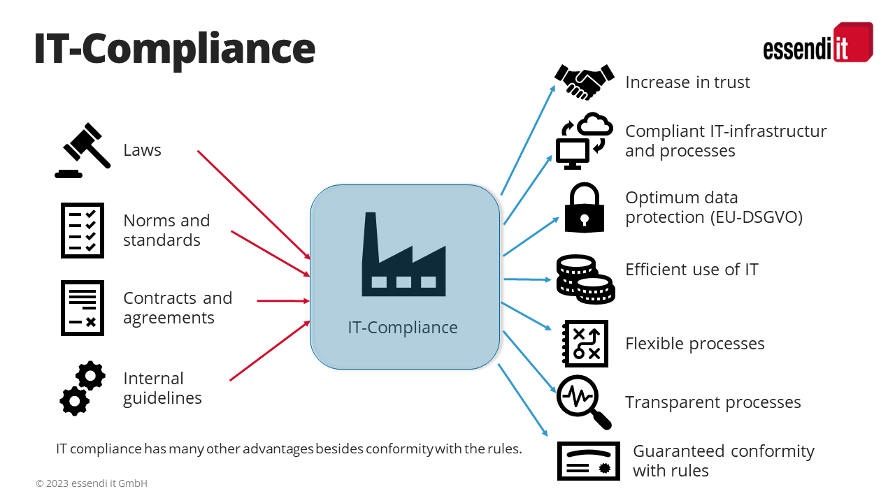 Infografik Compliance en Advantages of IT compliance