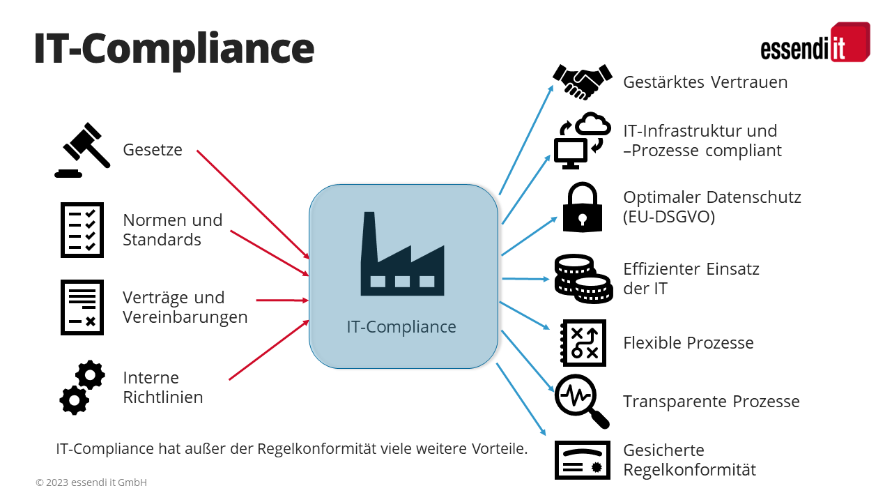 Infografik Compliance Vorteile der IT-Compliance