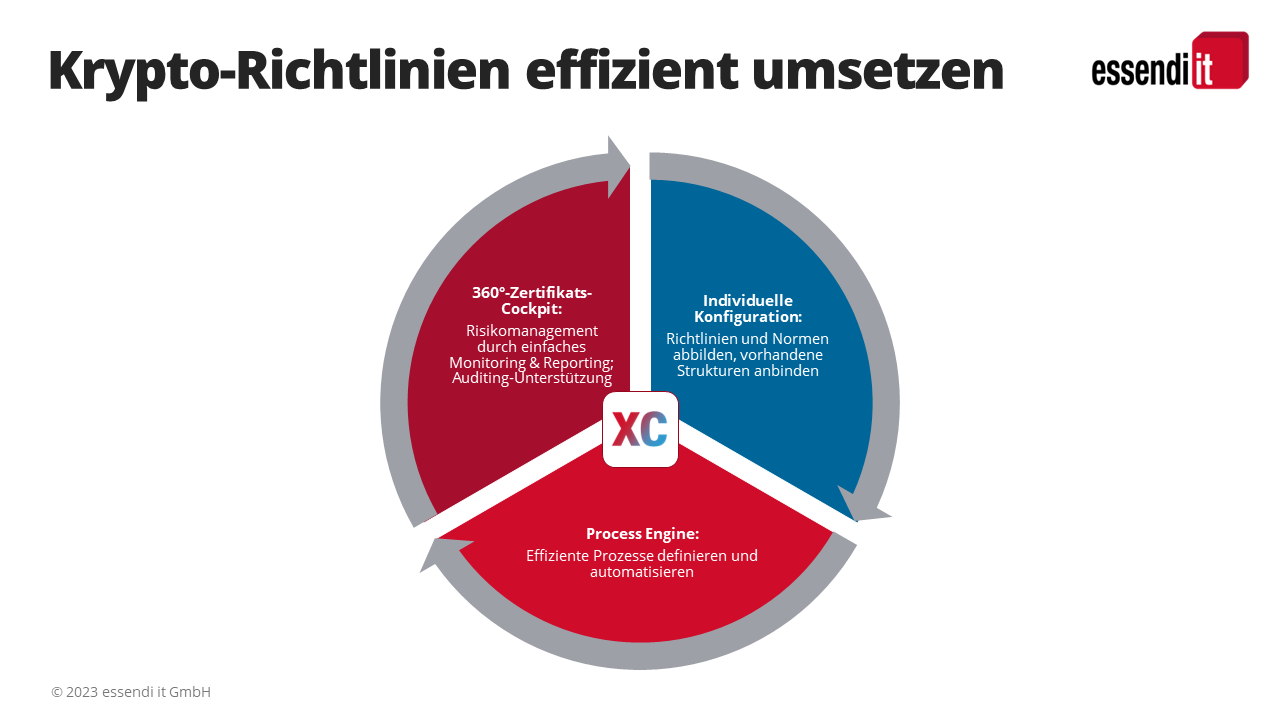 xc und Compliance Krypto-Richtlinien effizient umsetzen mit essendi xc