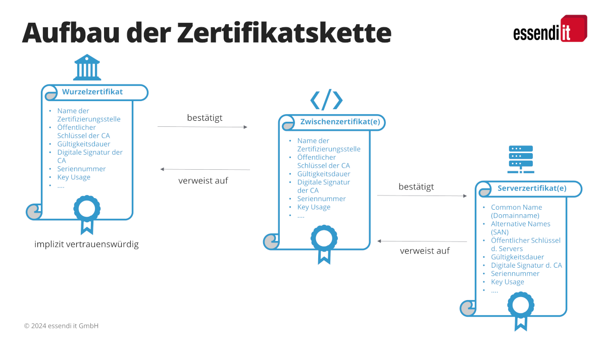 Zertifikatskette1192x671 Schematische Darstellung der Zertifikatskette