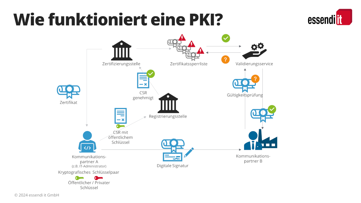wie-funktioniert-pki2-1192x671 Grafische Darstellung der PKI-Vorgänge beim Bezug von Zertifikaten