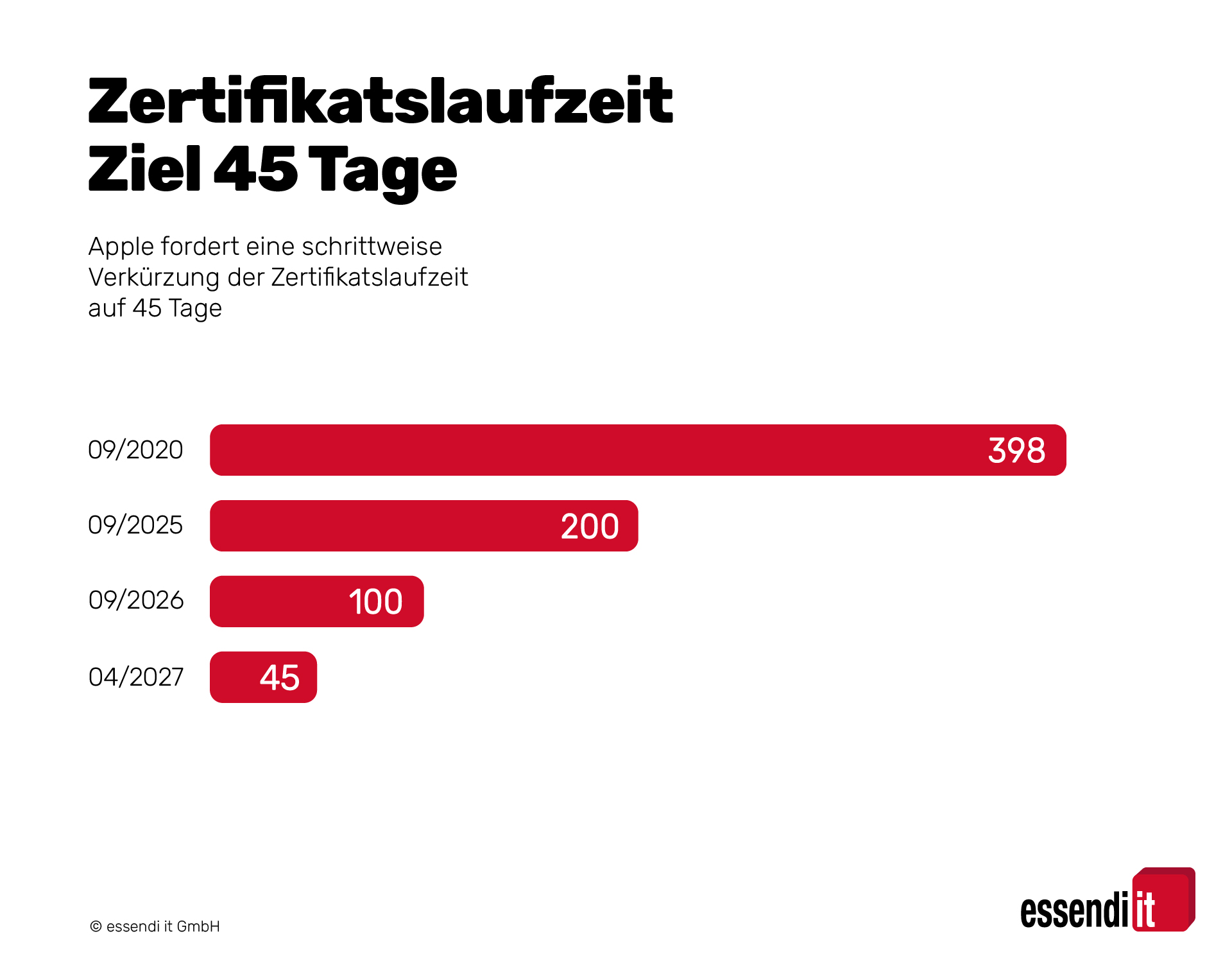45Tage-02 Balkendiagramm. Vier Balken für die Jahre 2020, 2024, 2025 und 2027. Die Balken zeigen die Verkürzung der Laufzeiten von 398 Tagen auf 45 Tage.