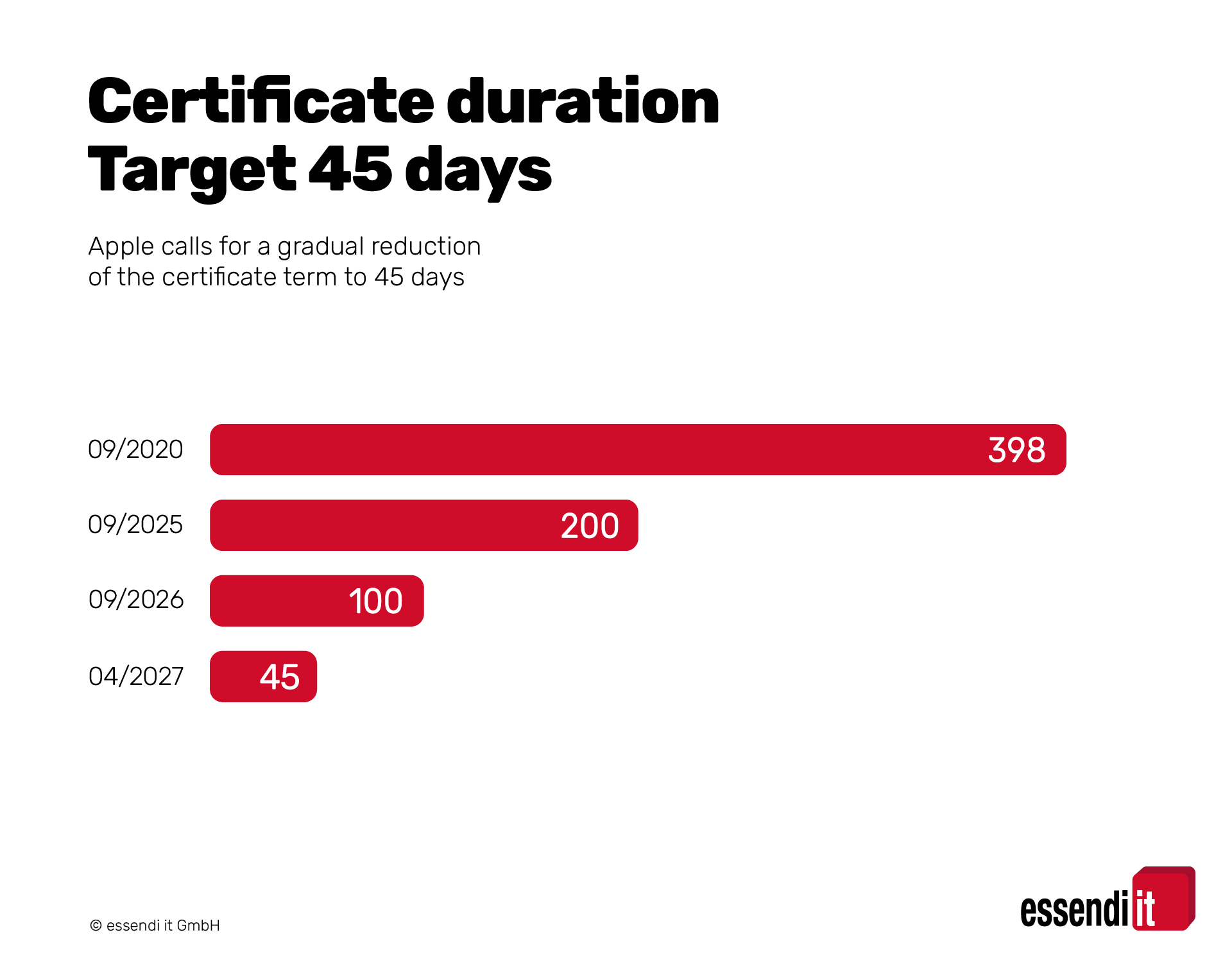 45Tage__EN-02 bar graph