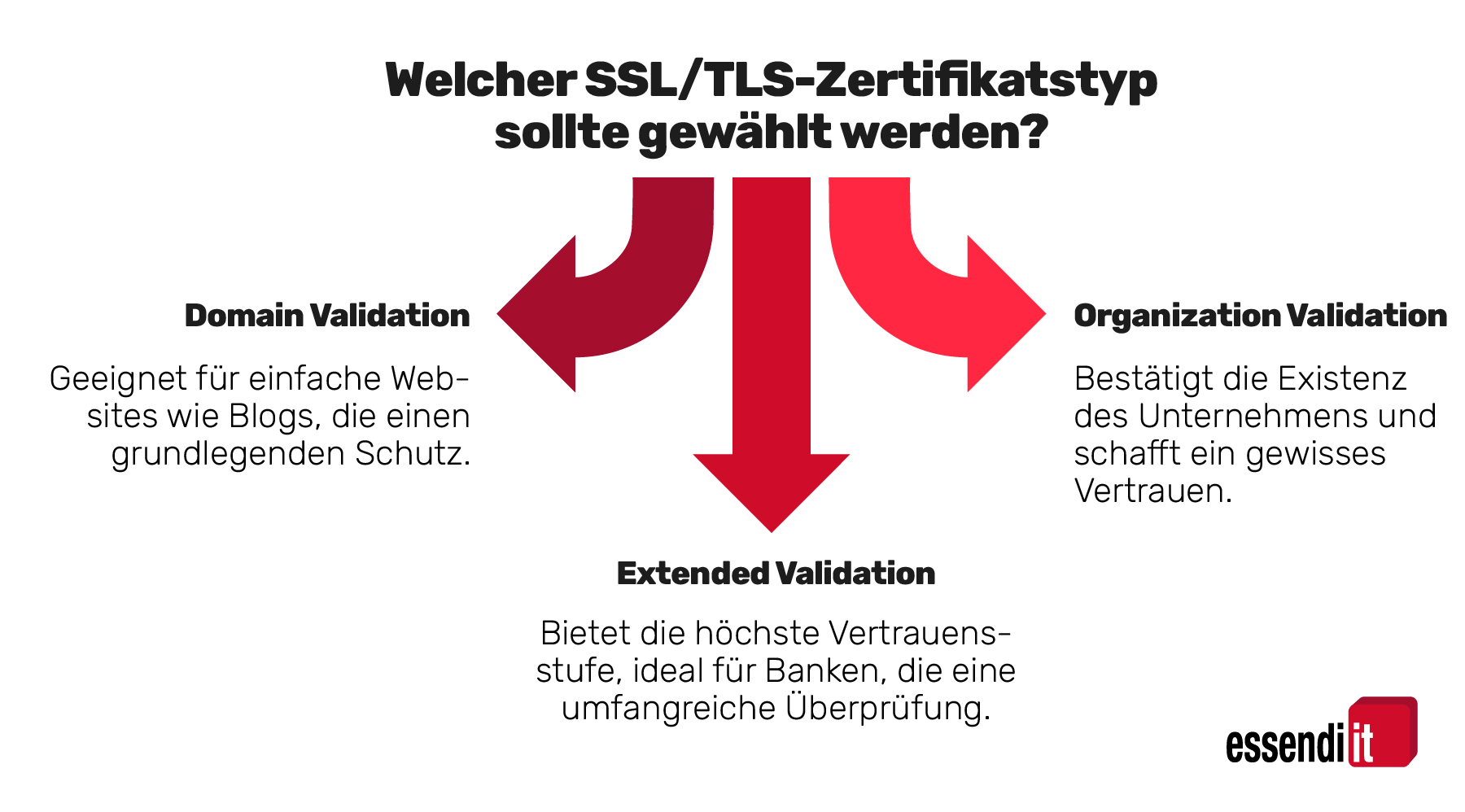 The main types of certificates-01 in this graphic you can see domain validation, extended validtion and organization validation and when to use
