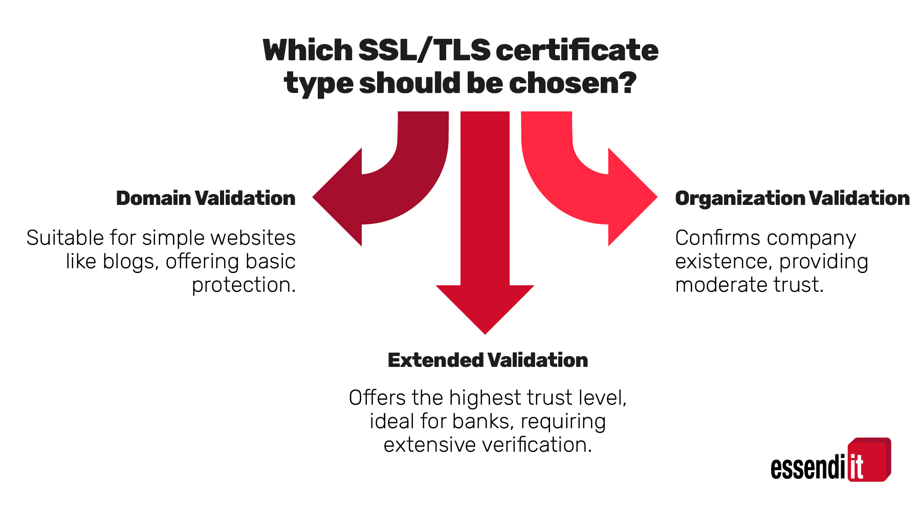 The main types of certificates-01 in this graphic you can see domain validation, extended validtion and organization validation and when to use