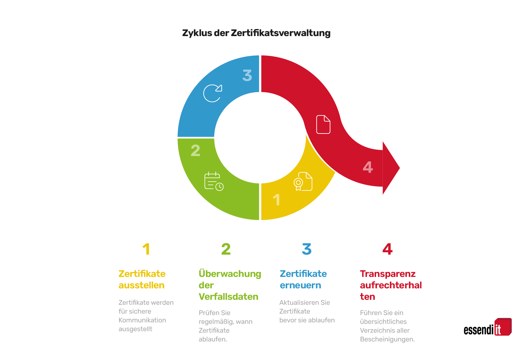 Certificate_Management_Cycle___DE__1800x-100 Digitale Grafik: Kreis mit 4 Abschnitten
