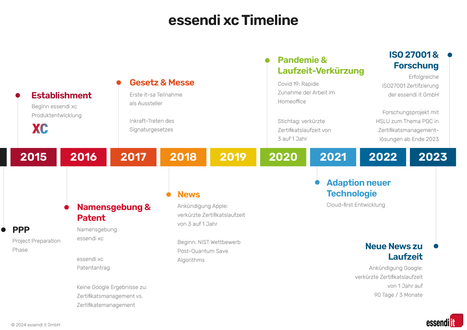 Timeline of essendi xc
